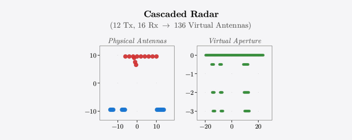 Cascaded-radar array configuration (12 TX, 16 RX, 136 virtual)