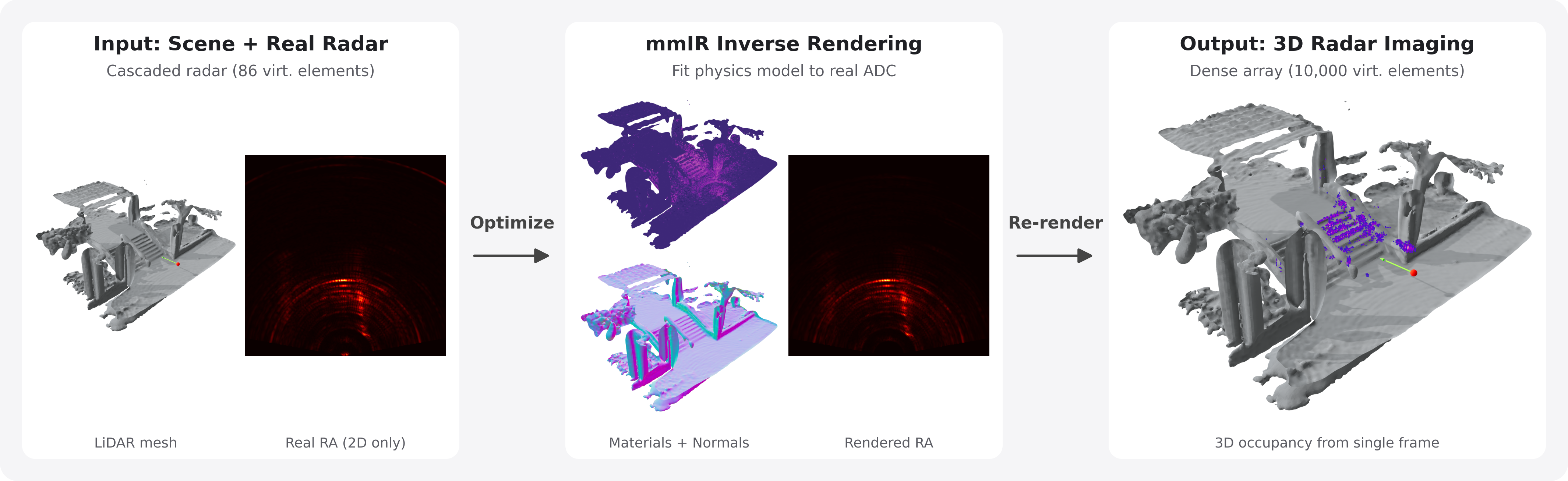 mmIR teaser: from a LiDAR mesh and ground-truth cascaded-radar range-azimuth map, mmIR fits per-vertex materials, normals, and beam patterns, then re-renders a dense 100x100 virtual array for single-frame 3D occupancy.
